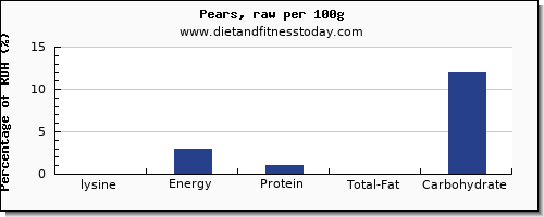 lysine and nutrition facts in a pear per 100g
